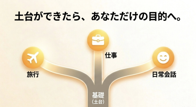 基礎の土台から旅行、仕事、日常会話へと道が分かれているイラストと共に「土台ができたら、あなただけの目的へ。」と書かれたスライド
