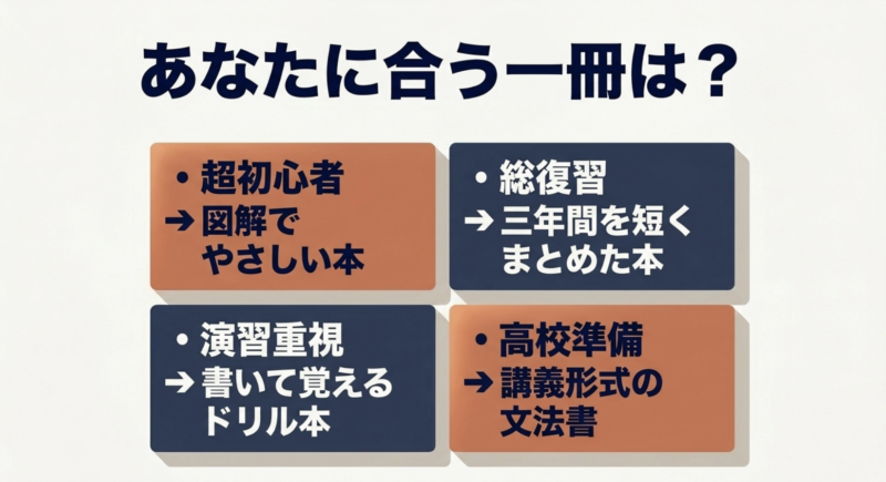 あなたに合う一冊は? 超初心者、演習重視、総復習、高校準備といった目的別の参考書選びを提案するスライド