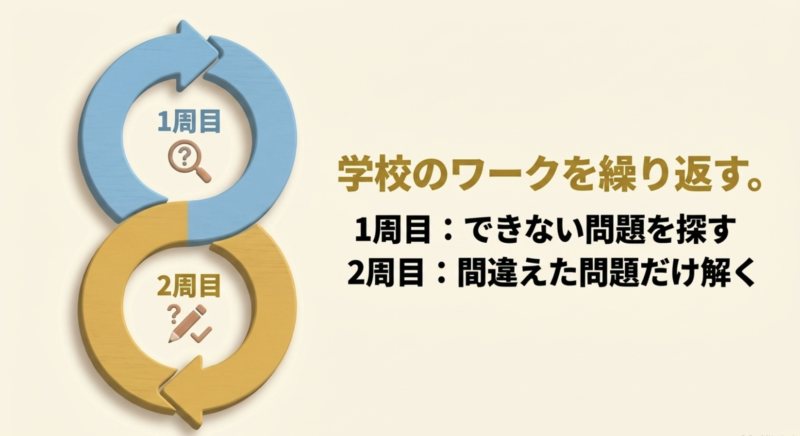 「1周目 2周目 学校のワークを繰り返す。 1周目:できない問題を探す 2周目:間違えた問題だけ解く」というテキスト