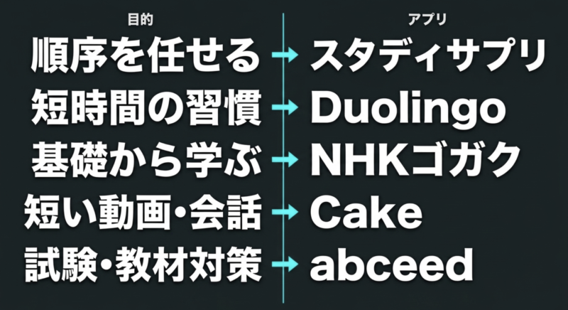 目的別のアプリ比較表。順序を任せるならスタディサプリ、短時間の習慣ならDuolingo、基礎から学ぶならNHKゴガク、短い動画会話ならCake、試験・教材対策ならabceed。