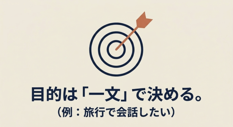 目的は一文で決める。例:旅行で会話したい