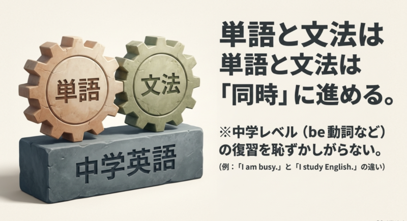 中学英語を土台として、単語と文法の学習を同時に進めることを表した歯車のイメージ