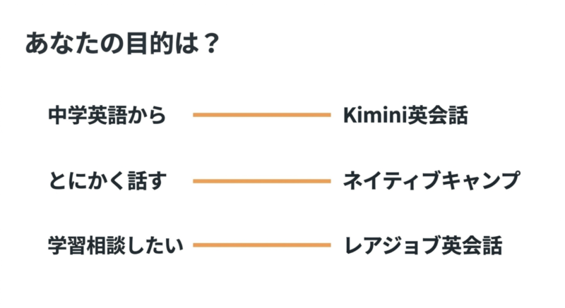 あなたの目的は? 中学英語からならKimini英会話、とにかく話すならネイティブキャンプ、学習相談したいならレアジョブ英会話
