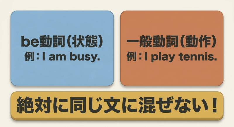 be動詞(状態) 例:I am busy. 一般動詞(動作) 例:I play tennis. 絶対に同じ文に混ぜない!」というテキスト