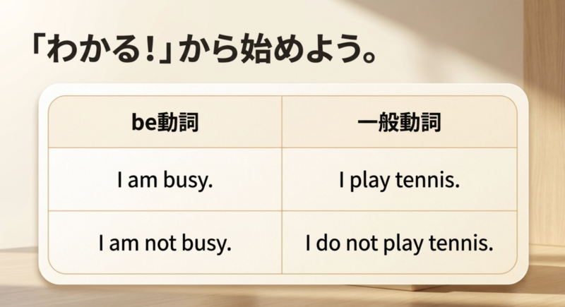 「『わかる!』から始めよう。」というメッセージと共に、be動詞と一般動詞の肯定文・否定文の例文が書かれたスライド
