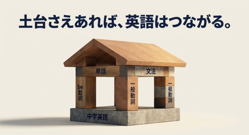 中学英語の土台があれば、その後の英語学習がつながっていくことを示すイメージ