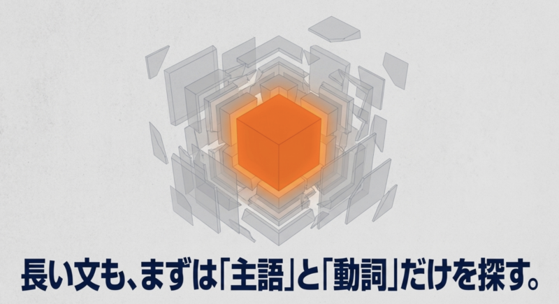 長い英文を読む際は、まず文章の骨組みである主語と動詞を探すことが基本であることを示す図解