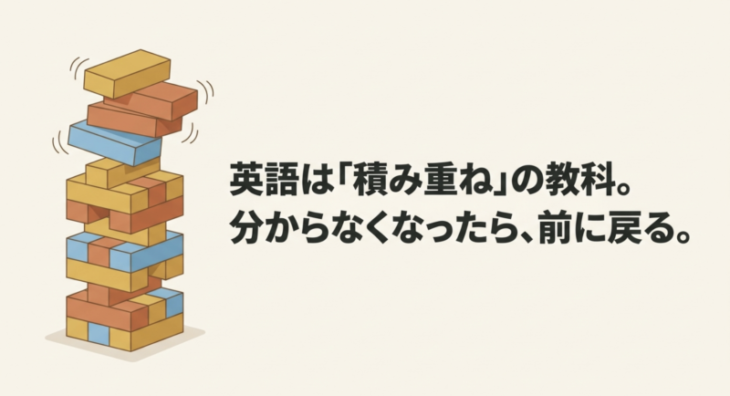 崩れそうなブロックのイラストと「英語は「積み重ね」の教科。分からなくなったら、前に戻る。」というテキスト