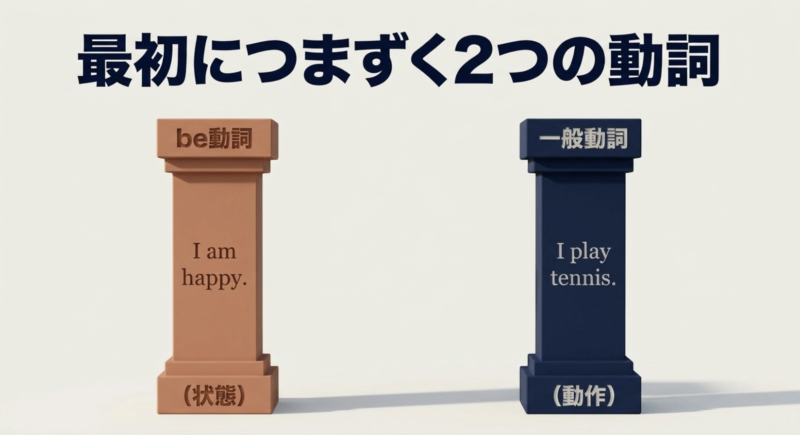 be動詞（状態）と一般動詞（動作）の違いを示す図解