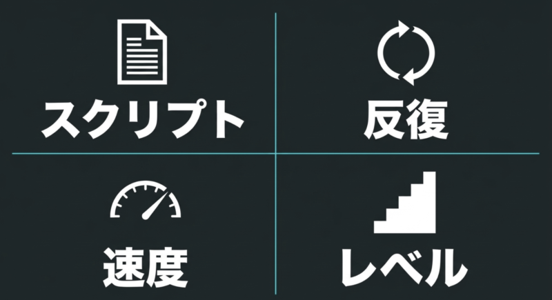 アプリ選びで確認すべき機能：スクリプト、反復、速度、レベル。