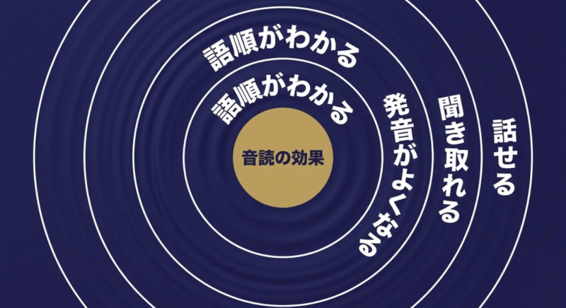 英語音読の4つの効果(語順がわかる、発音がよくなる、聞き取れる、話せる)をまとめた図解