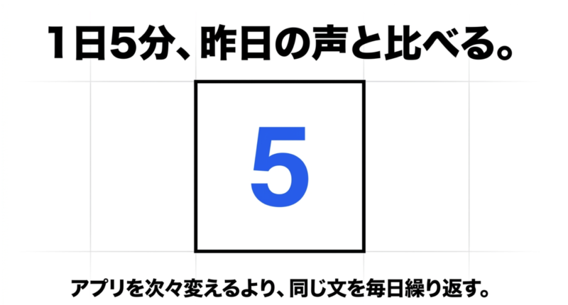 1日5分、昨日の声と比べる。アプリを次々変えるより、同じ文を毎日繰り返す。