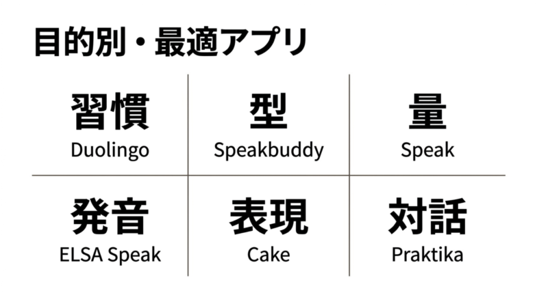 習慣のDuolingo、型のSpeakbuddy、量のSpeak、発音のELSA Speak、表現のCake、対話のPraktikaを目的別に整理した一覧図