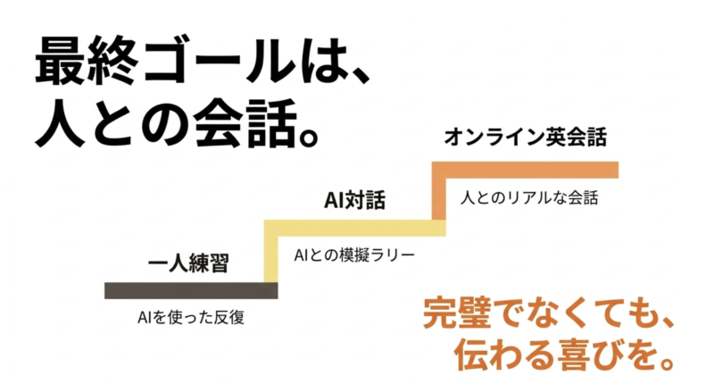 AIを使った反復の一人練習からAIとの模擬ラリー、オンライン英会話での人とのリアルな会話へ進むステップアップ図