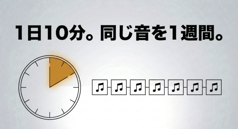 1日10分の練習時間で同じ英語音声を1週間繰り返す学習計画のイラスト