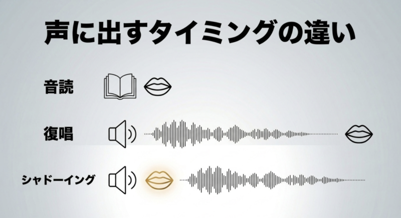 音読と復唱(リピーティング)とシャドーイングで英語を声に出すタイミングの違いを比較した図解