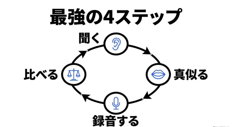 最強の4ステップ。聞く、真似る、録音する、比べるのサイクル図解