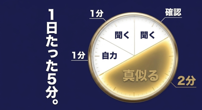 1日たった5分の英語音読メニューの時間配分(確認1分、聞く1分、真似る2分、自力で読む1分)の図解