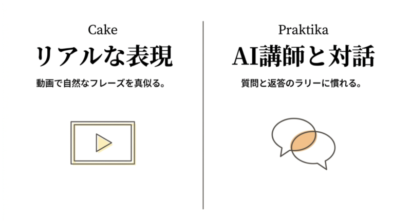 動画で自然なフレーズを真似るCakeとAI講師との質問や返答のラリーに慣れるPraktikaの特徴比較