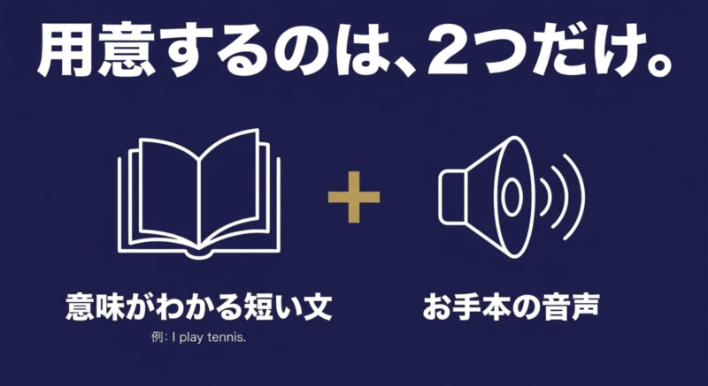 英語音読の準備として必要なものは意味がわかる短い英文とお手本の音声の2つだけであることを示す図解