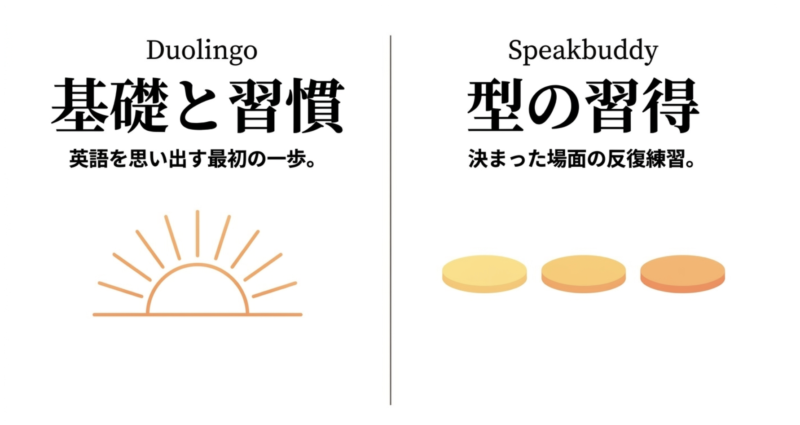 英語を思い出す最初の一歩になるDuolingoと決まった場面の反復練習ができるSpeakbuddyの特徴比較