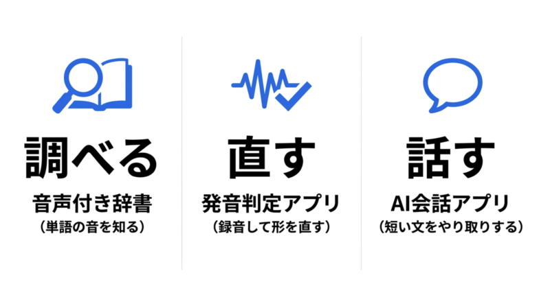 調べる(音声付き辞書)、直す(発音判定アプリ)、話す(AI会話アプリ)の役割の違い