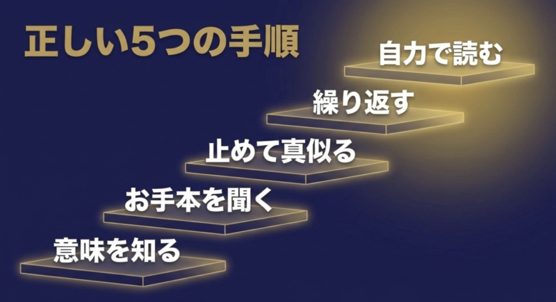 英語音読の正しい5つの手順(意味を知る、お手本を聞く、止めて真似る、繰り返す、自力で読む)のステップ図解