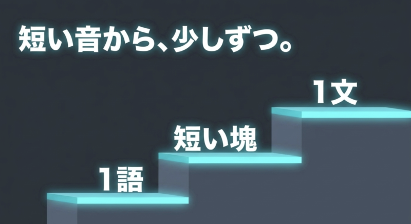 1語、短い塊、1文へと段階的に発音練習を進めるステップを示す図