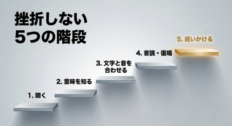 挫折しない5つの階段として1聞く、2意味を知る、3文字と音を合わせる、4音読と復唱、5追いかけるの手順を示した図解
