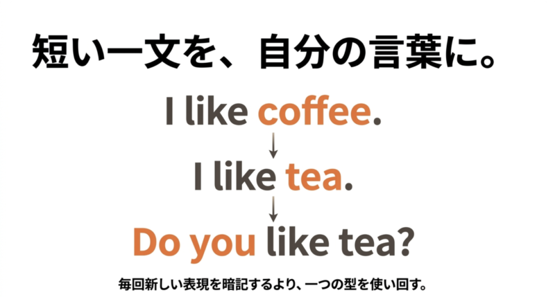 I like coffeeからI like teaやDo you like teaへ一つの型を使い回して短い一文を自分の言葉に変える図解