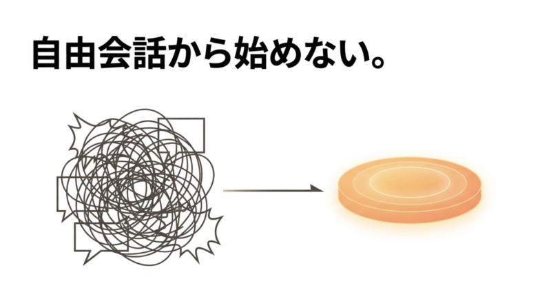 英語スピーキング初心者は複雑な自由会話から始めずシンプルな発話に絞ることを示すイメージ図